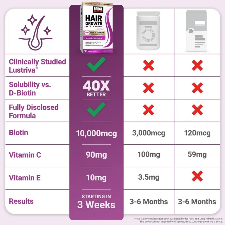 HAIR GROWTH: Cápsulas Vegetales Force Factor Accelerator x90 Unidades